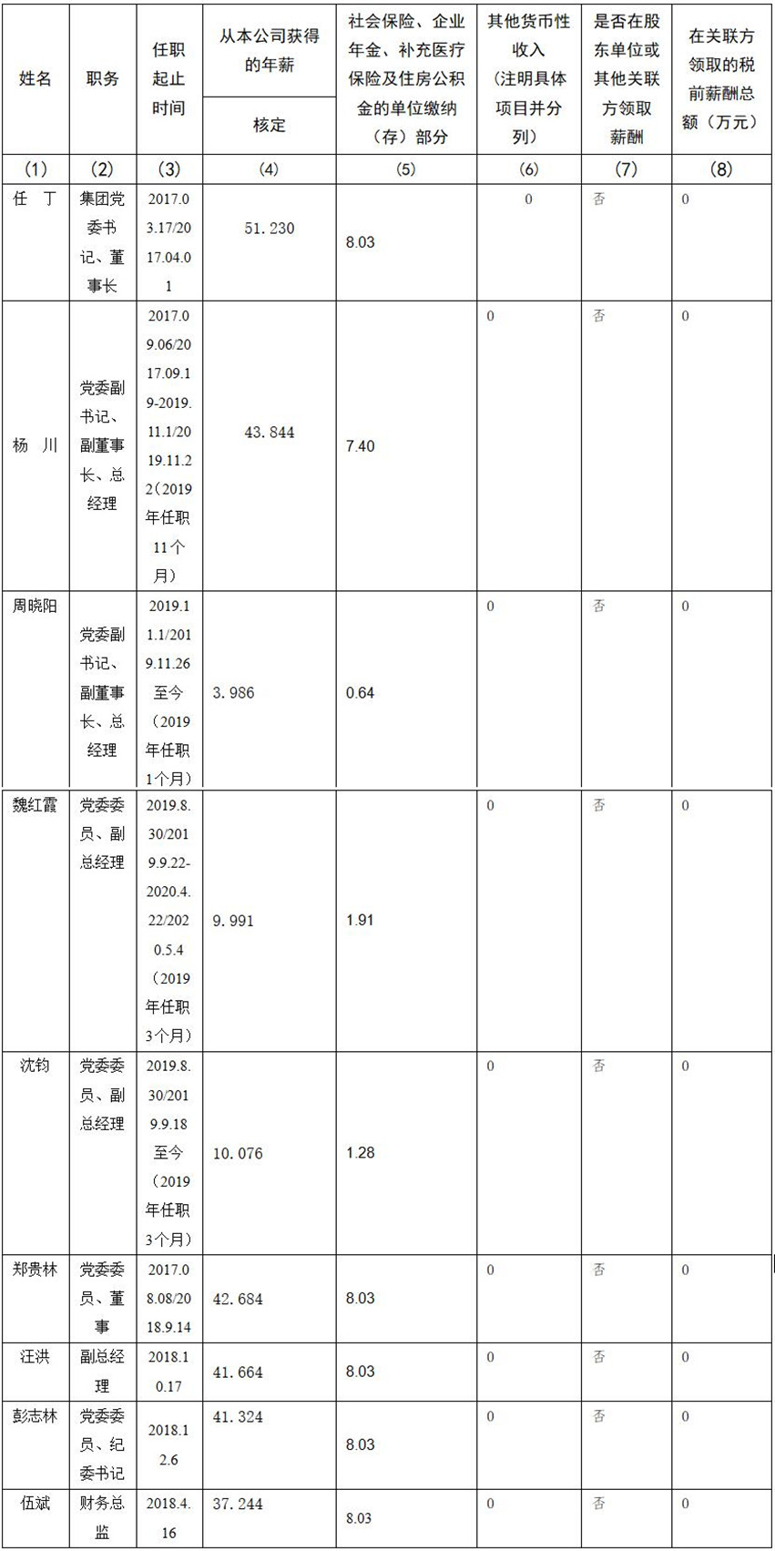 四川省尊龙凯时集团有限责任公司 公司董事、监事、高级管理人员2019年度薪酬情况